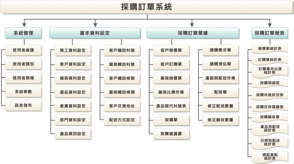 採購訂單系統